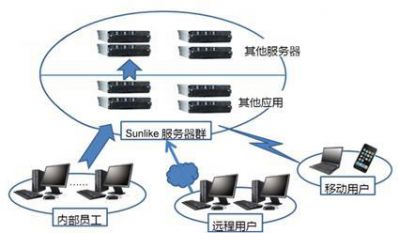 天心软件SUNLIKE应用虚拟化系统